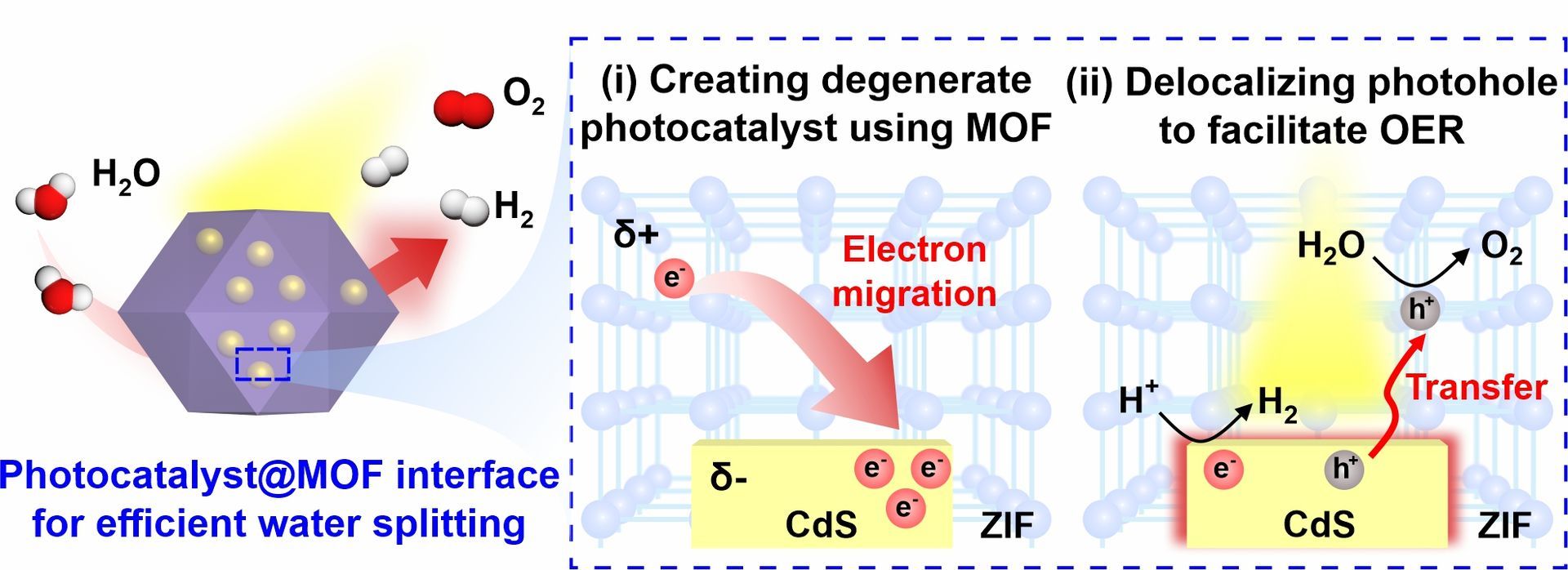 Catalytic material interfaces connect charge transfer and chemical transformations